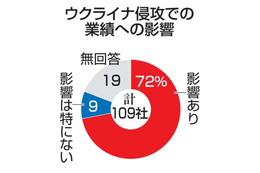 主要企業の7割が業績に影響 画像