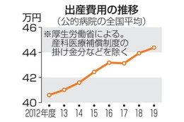 出産一時金、増額へ 画像