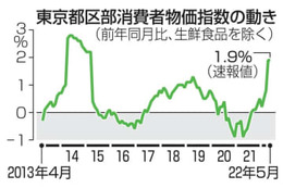 5月の東京物価指数1.9％上昇 画像