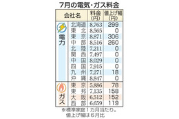 7月の電気料金、4社値上げ 画像