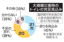 災害時トイレ「不足」39％ 画像