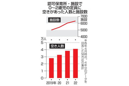 保育所空き人数、3年で1.5倍 画像