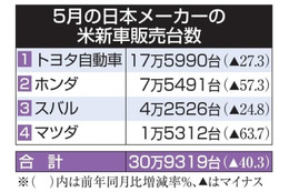 日本車4社、米販売は40％減 画像