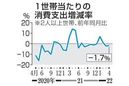 4月消費支出1.7％減 画像