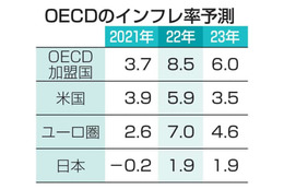 インフレ率8.5％に倍増 画像