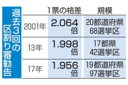 1票格差、1.9倍台に 画像