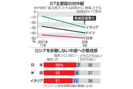 G7の対中認識悪化 画像