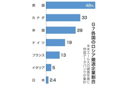 日本、脱ロシア最低水準 画像