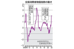 5月の消費者物価、2.1％上昇 画像