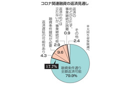 コロナ融資、18％が返済に懸念 画像