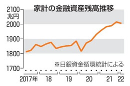 家計資産の残高2005兆円 画像