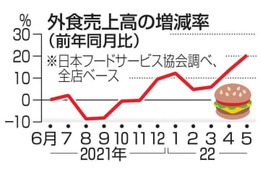 5月の外食売上高20.4％増 画像