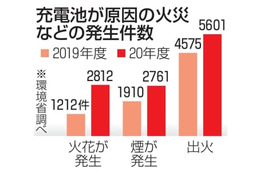 充電池が原因の火災・発煙1万件 画像