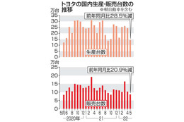 トヨタ、5月国内生産28％減 画像