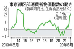 6月の東京物価、2.1％上昇 画像