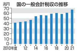 税収67兆円、2年連続最高 画像