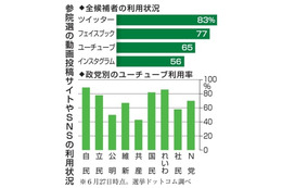 候補者65％がユーチューブ利用 画像