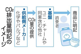 日用品のCO2排出量明記へ 画像