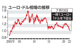 ユーロの価値、ドル下回る 画像