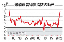 米、6月物価9.1％上昇 画像