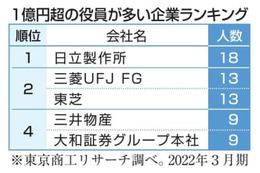 報酬1億円超の役員656人 画像