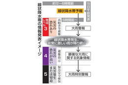 線状降水帯、初の予報発表 画像