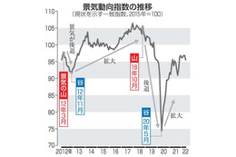 景気の谷、20年5月で確定 画像