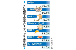 食料価格3.2％上昇 画像