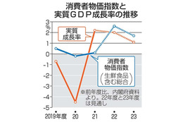 物価上昇率2.6％、内閣府予測 画像