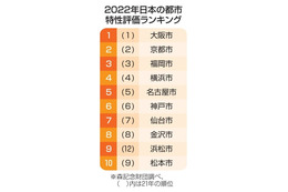 ランキングで大阪2年連続トップ 画像