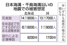 北海道の死者14万9千人想定 画像