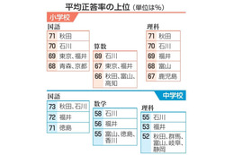 理科、データ分析に課題 画像