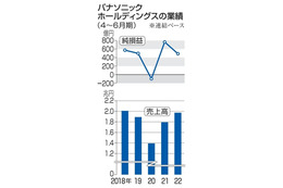 パナソニック、純利益36％減 画像