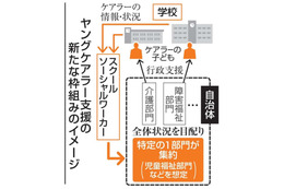 ヤングケアラー情報集約へ 画像