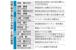 5閣僚、旧統一教会と関係 画像