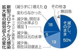 コロナ「収入減続く」5割 画像