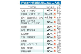 お盆、行動制限なく人出増加 画像