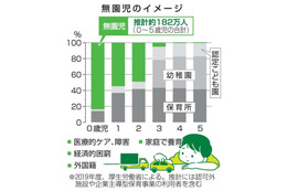 「無園児」国が初の本格対策へ 画像