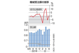 6月機械受注0.9％増 画像