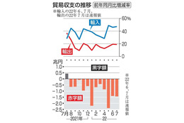 7月貿易赤字が過去最大 画像