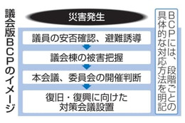 26道府県議会がBCP策定 画像