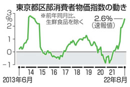 8月東京の物価、2.6％上昇 画像