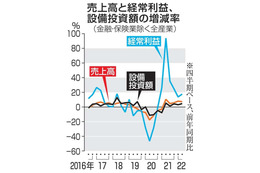 全産業の経常利益が過去最大 画像