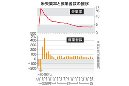 米8月就業者31万5千人増 画像