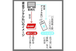 「デジタル賃金」23年にも解禁 画像