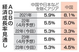 中国成長率、アジア見通し下回る 画像
