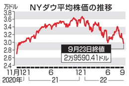 NY株4日続落、3万ドル割れ 画像