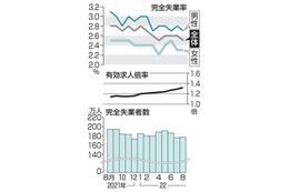 8月の求人倍率1.32倍 画像