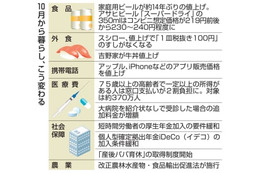 食品値上げ、10月ピーク 画像