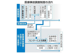 医療事故、報告体制調査へ 画像